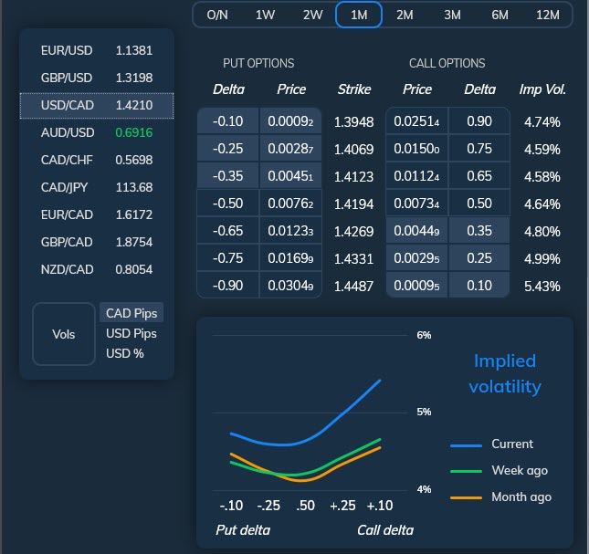 FX options pricing and volatility preview